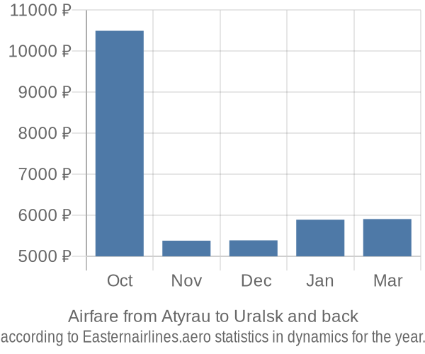 Airfare from Atyrau to Uralsk prices