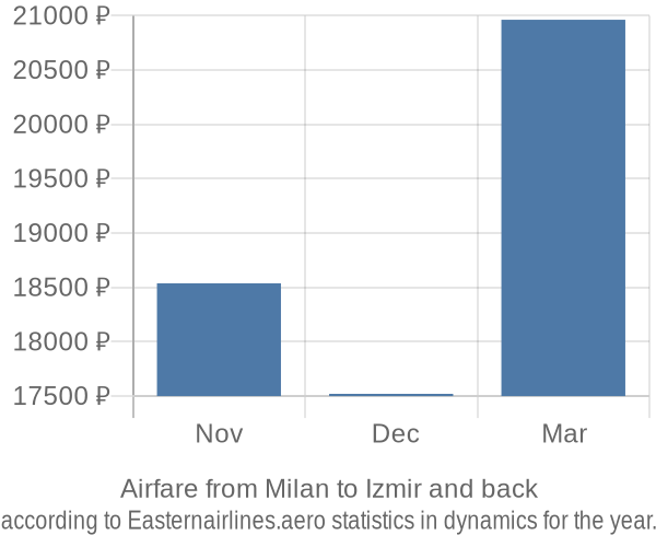 Airfare from Milan to Izmir prices