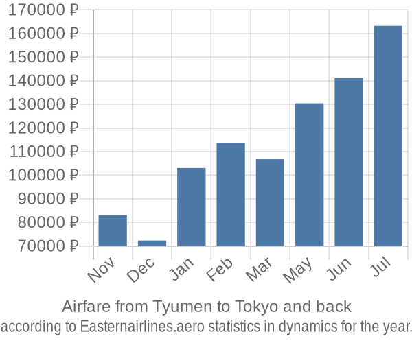 Airfare from Tyumen to Tokyo prices