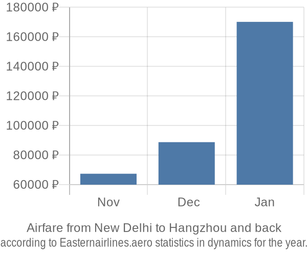 Airfare from New Delhi to Hangzhou prices