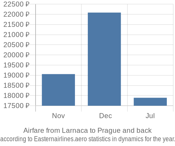 Airfare from Larnaca to Prague prices