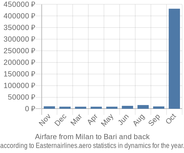 Airfare from Milan to Bari prices