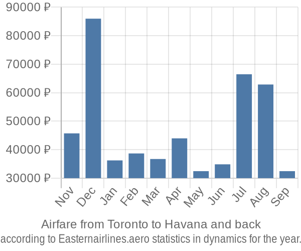 Airfare from Toronto to Havana prices