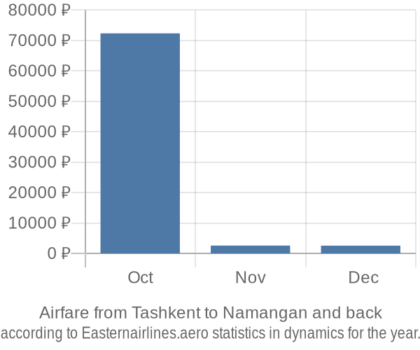 Airfare from Tashkent to Namangan prices
