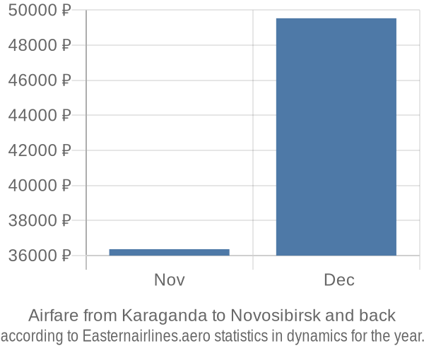 Airfare from Karaganda to Novosibirsk prices