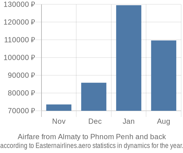 Airfare from Almaty to Phnom Penh prices