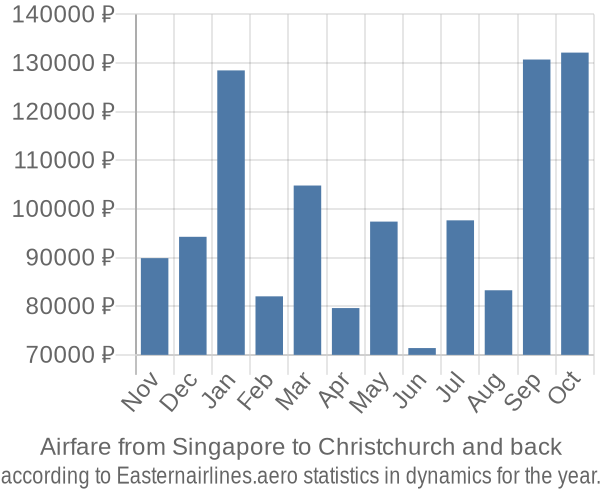 Airfare from Singapore to Christchurch prices