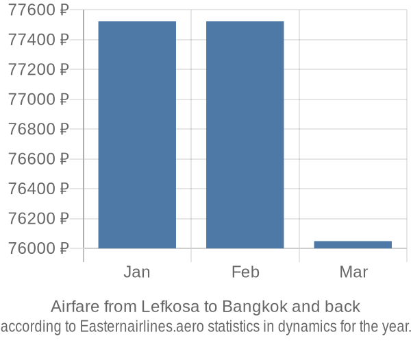 Airfare from Lefkosa to Bangkok prices