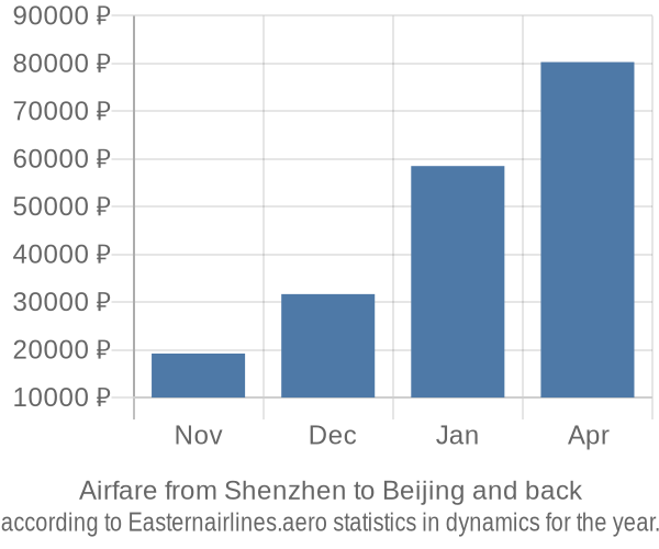 Airfare from Shenzhen to Beijing prices