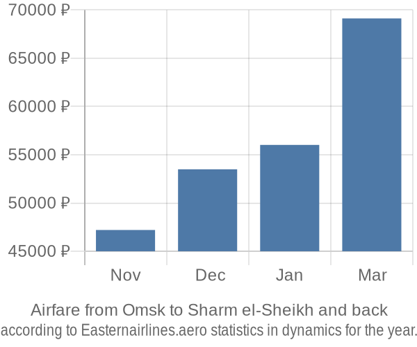 Airfare from Omsk to Sharm el-Sheikh prices