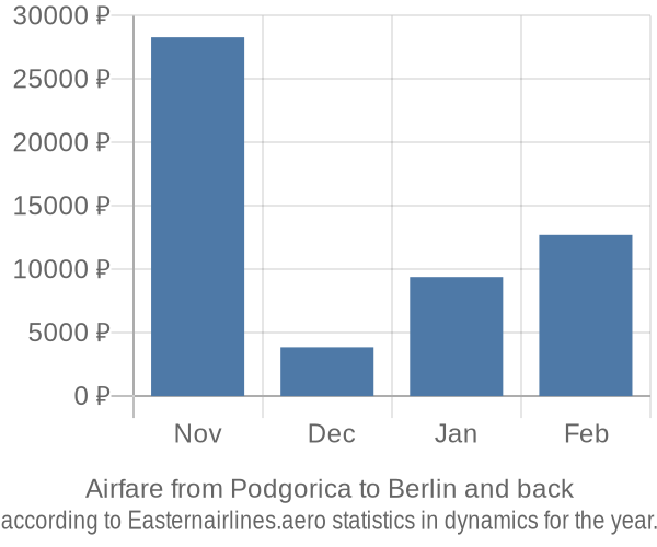 Airfare from Podgorica to Berlin prices