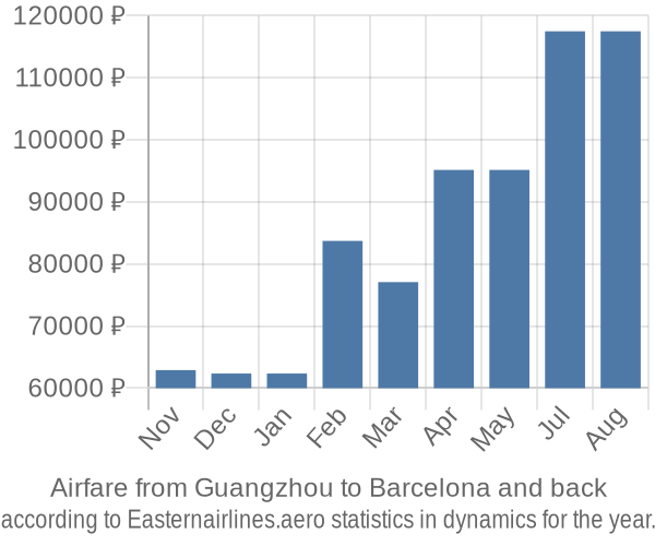 Airfare from Guangzhou to Barcelona prices