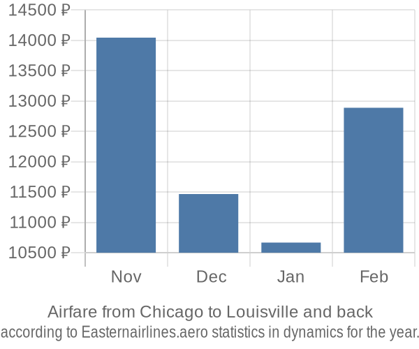 Airfare from Chicago to Louisville prices