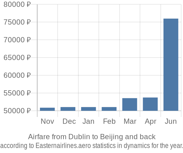 Airfare from Dublin to Beijing prices