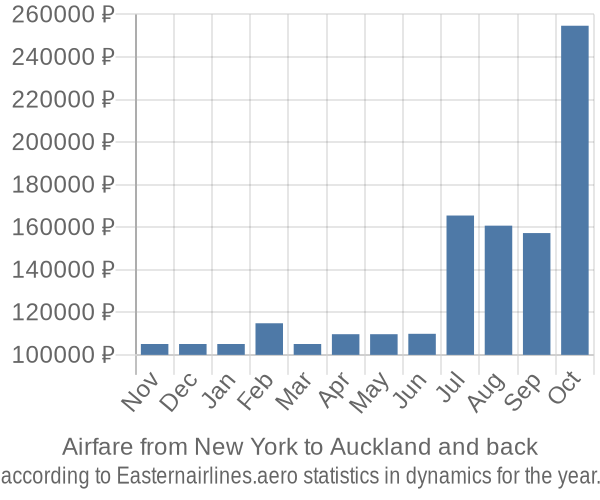 Airfare from New York to Auckland prices
