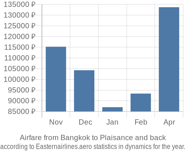 Airfare from Bangkok to Plaisance prices