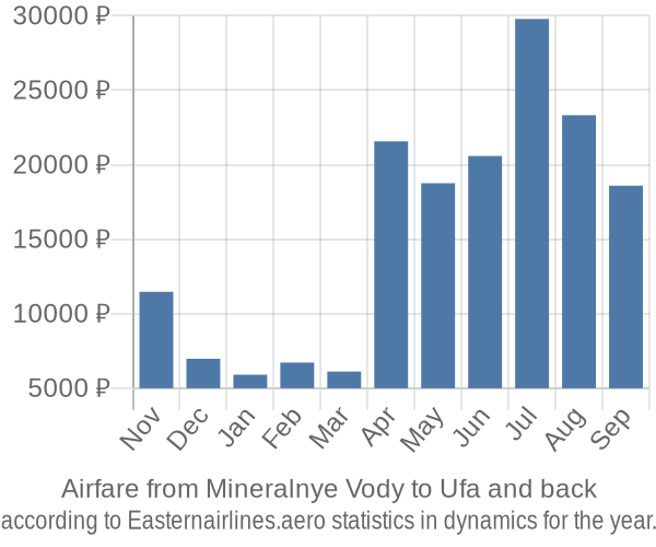 Airfare from Mineralnye Vody to Ufa prices