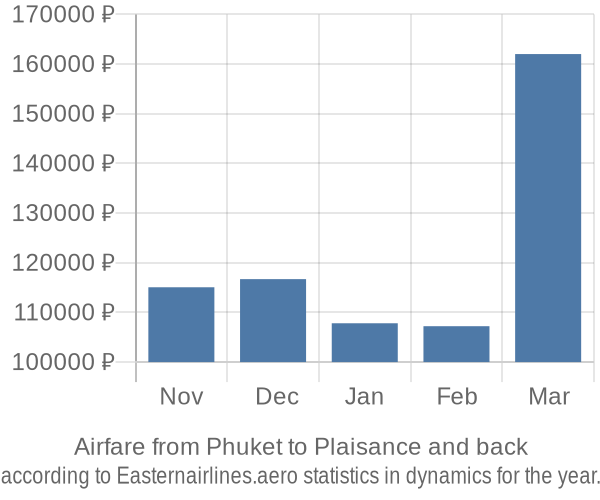 Airfare from Phuket to Plaisance prices