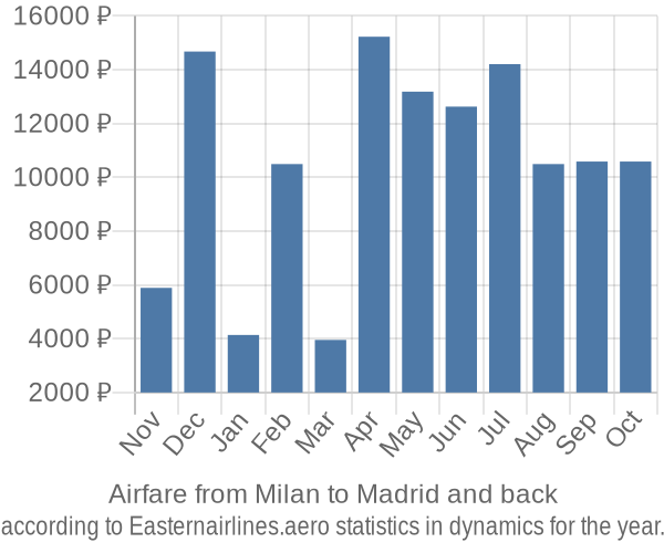 Airfare from Milan to Madrid prices