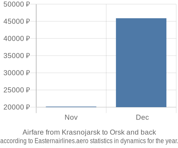 Airfare from Krasnojarsk to Orsk prices