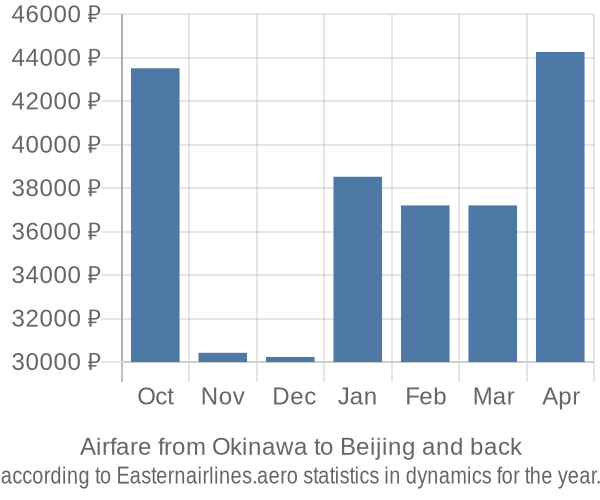 Airfare from Okinawa to Beijing prices