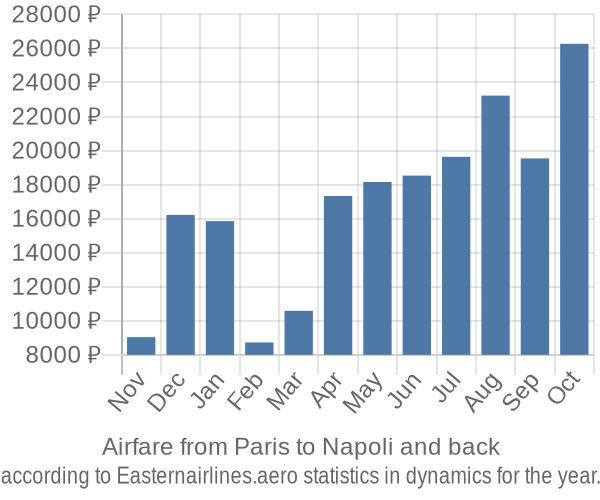 Airfare from Paris to Napoli prices