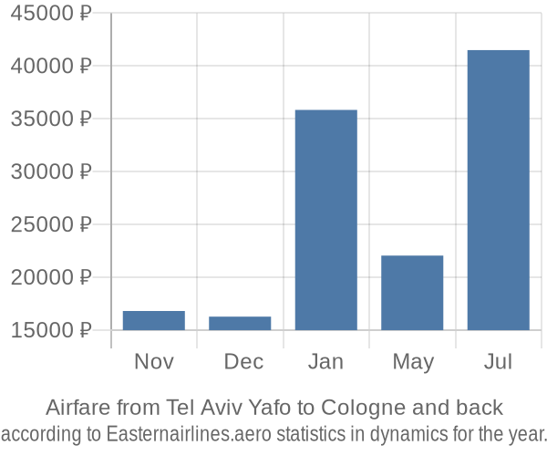 Airfare from Tel Aviv Yafo to Cologne prices