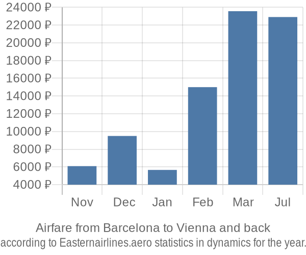 Airfare from Barcelona to Vienna prices