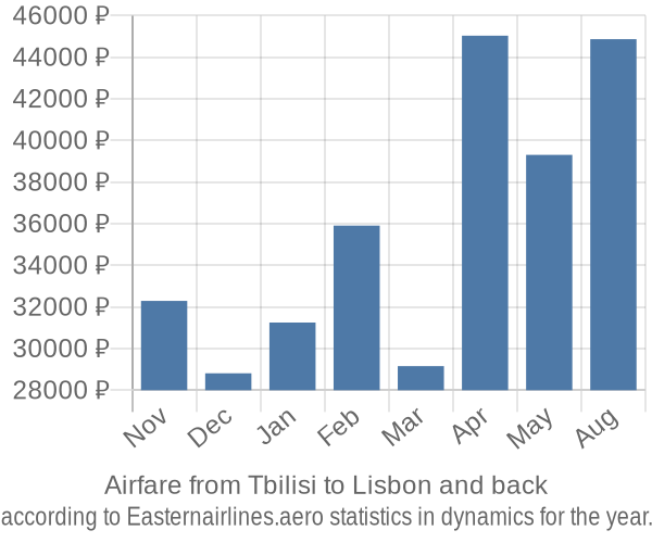 Airfare from Tbilisi to Lisbon prices
