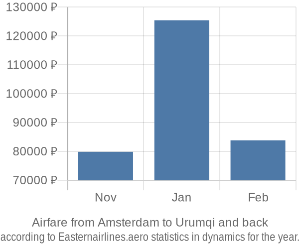 Airfare from Amsterdam to Urumqi prices