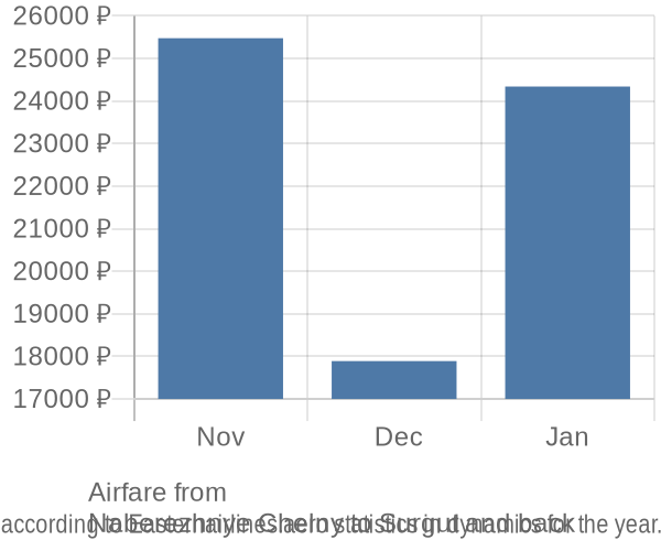 Airfare from 
Naberezhnye Chelny to Surgut prices