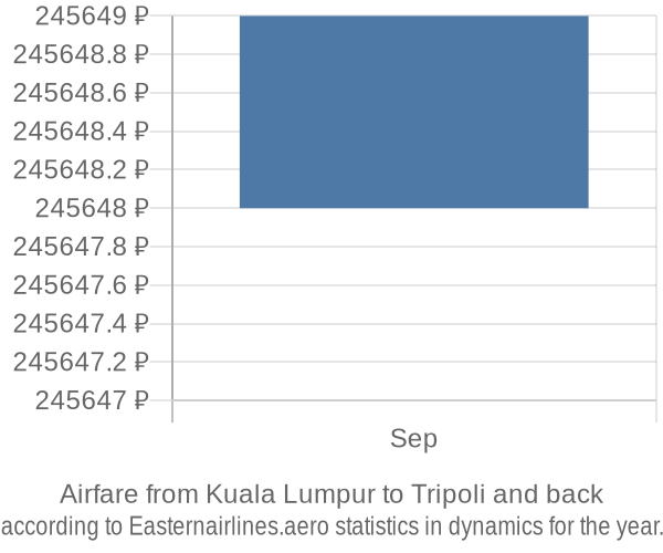 Airfare from Kuala Lumpur to Tripoli prices