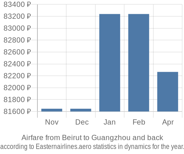 Airfare from Beirut to Guangzhou prices