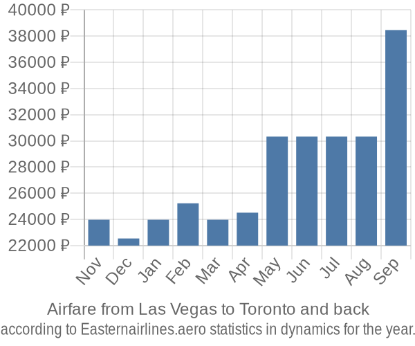 Airfare from Las Vegas to Toronto prices