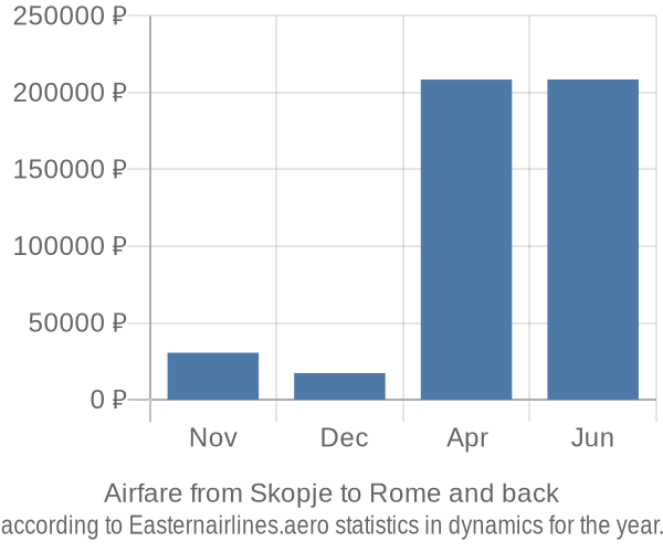 Airfare from Skopje to Rome prices