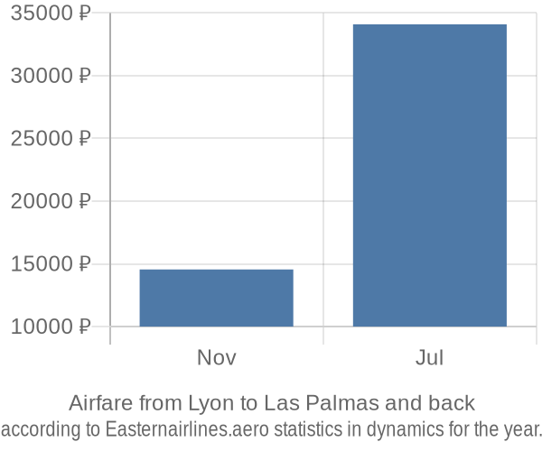 Airfare from Lyon to Las Palmas prices