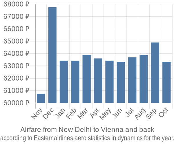 Airfare from New Delhi to Vienna prices
