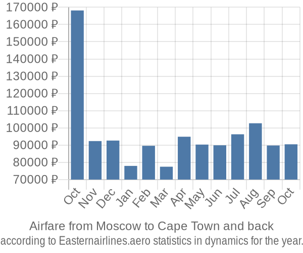 Airfare from Moscow to Cape Town prices