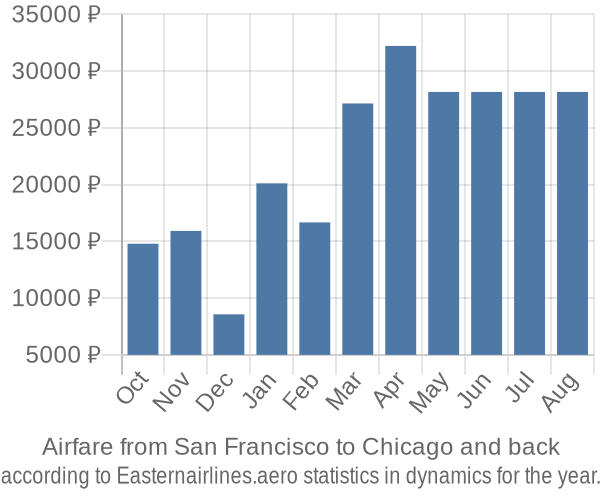 Airfare from San Francisco to Chicago prices