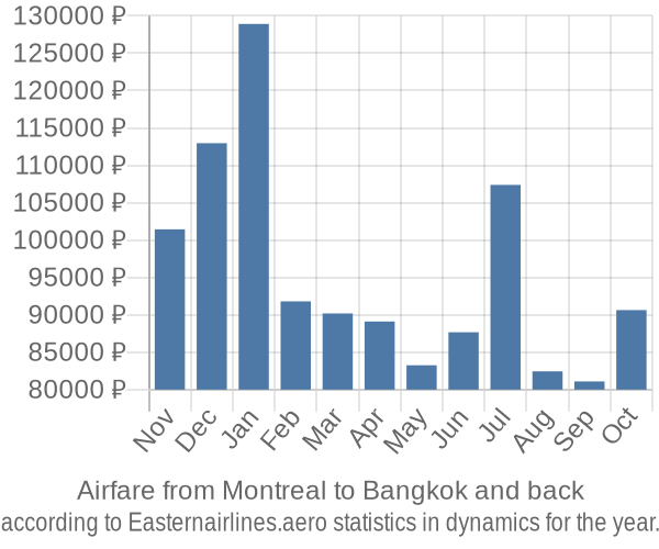 Airfare from Montreal to Bangkok prices