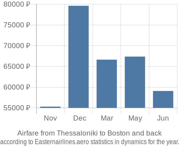 Airfare from Thessaloniki to Boston prices