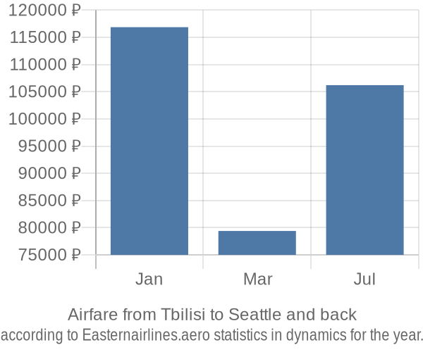 Airfare from Tbilisi to Seattle prices