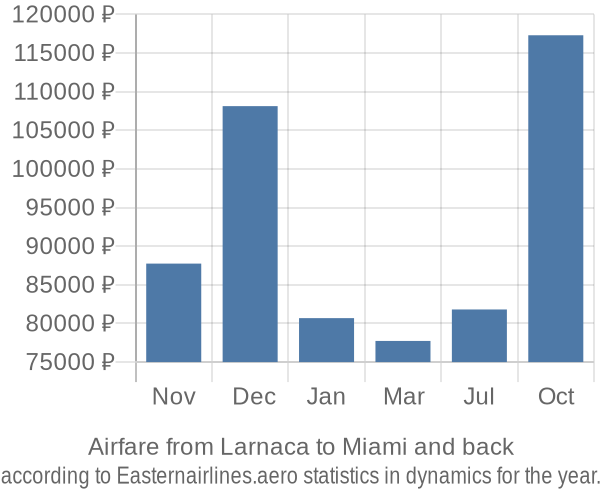 Airfare from Larnaca to Miami prices