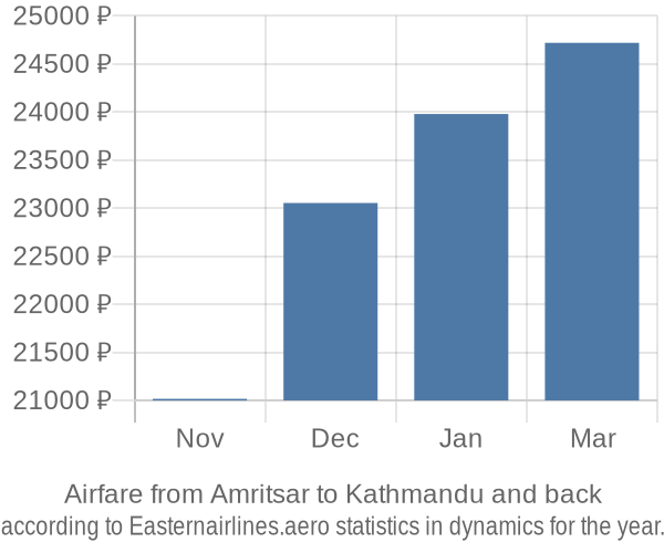 Airfare from Amritsar to Kathmandu prices