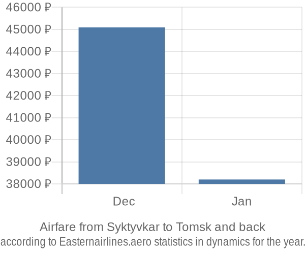 Airfare from Syktyvkar to Tomsk prices