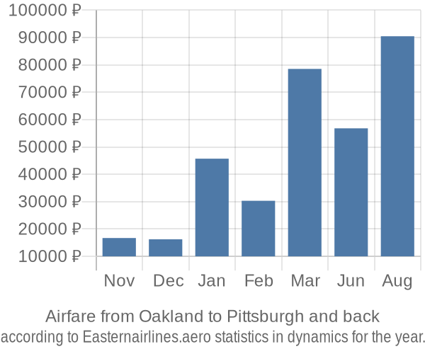 Airfare from Oakland to Pittsburgh prices