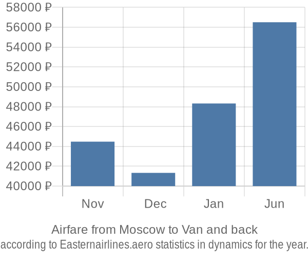 Airfare from Moscow to Van prices