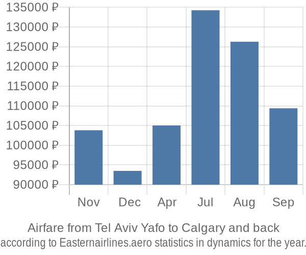 Airfare from Tel Aviv Yafo to Calgary prices