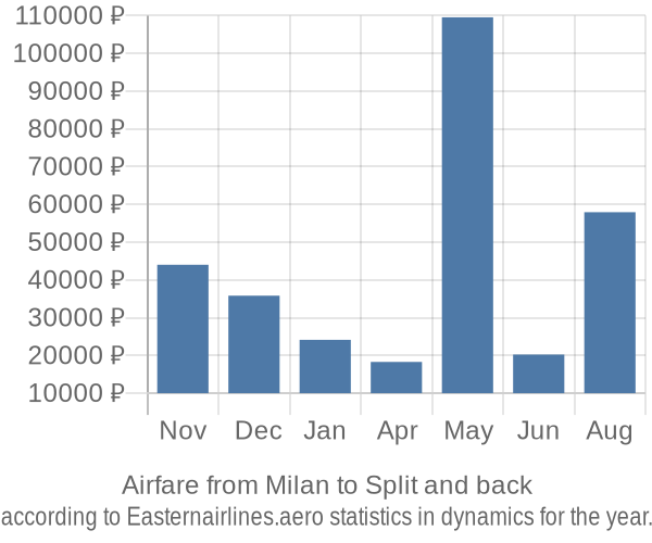 Airfare from Milan to Split prices