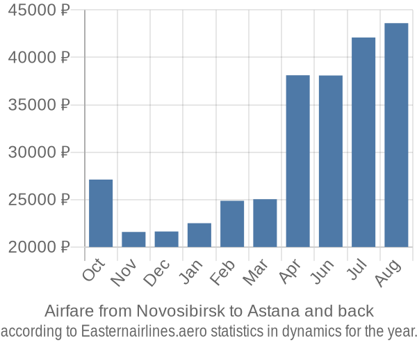 Airfare from Novosibirsk to Astana prices